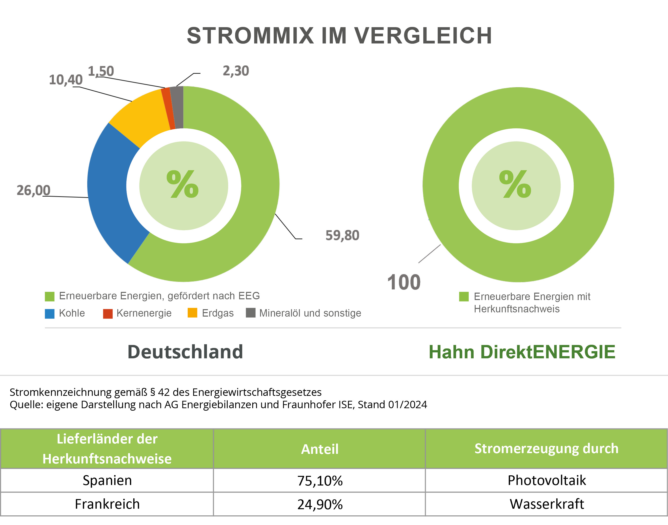 Stromkennzeichnung